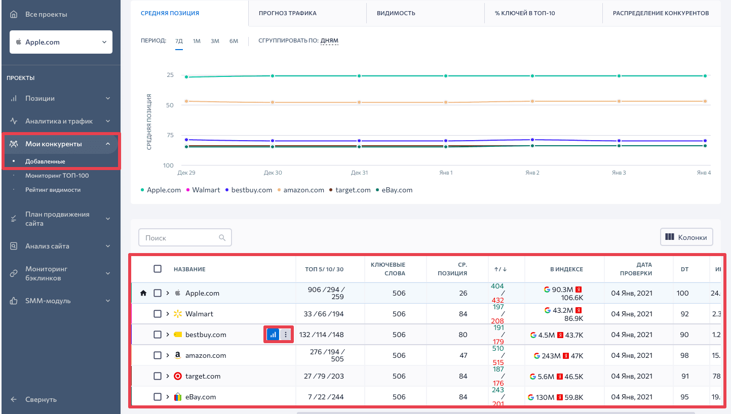 Поисковые позиции сайтов-конкурентов в SE Ranking