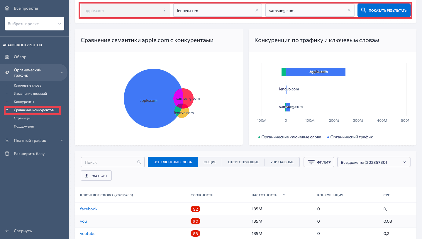 Сравнение конкурентов в SE Ranking