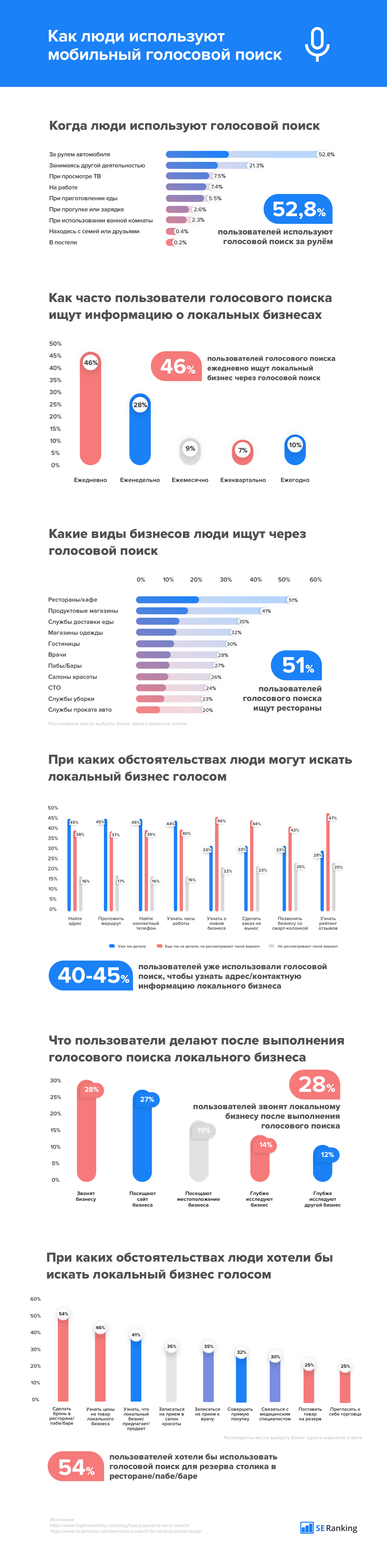 Самое полное руководство по SEO для голосового поиска - SE Ranking