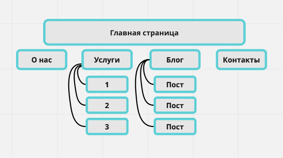 Структура продуктового сайта