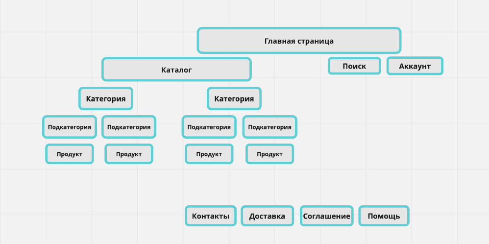 Иерархическая структура сайта картинка