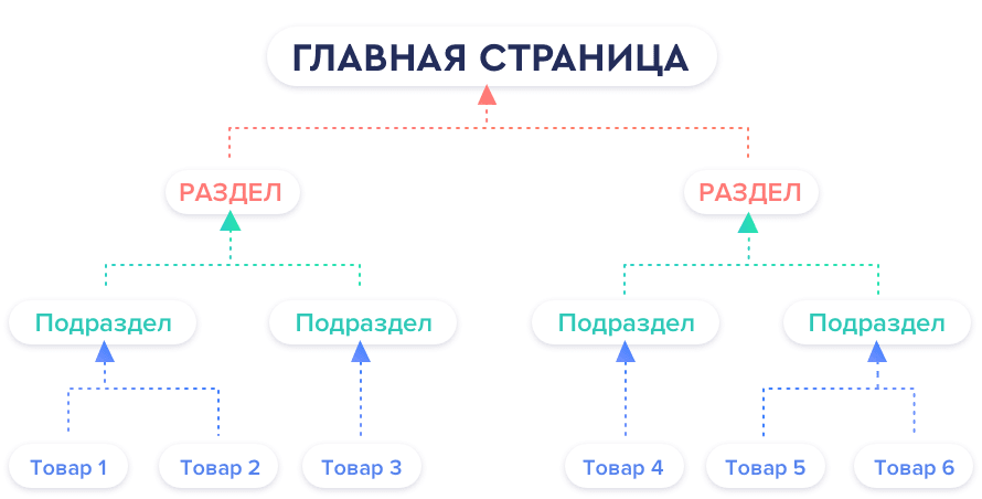 внутренняя перелинковка