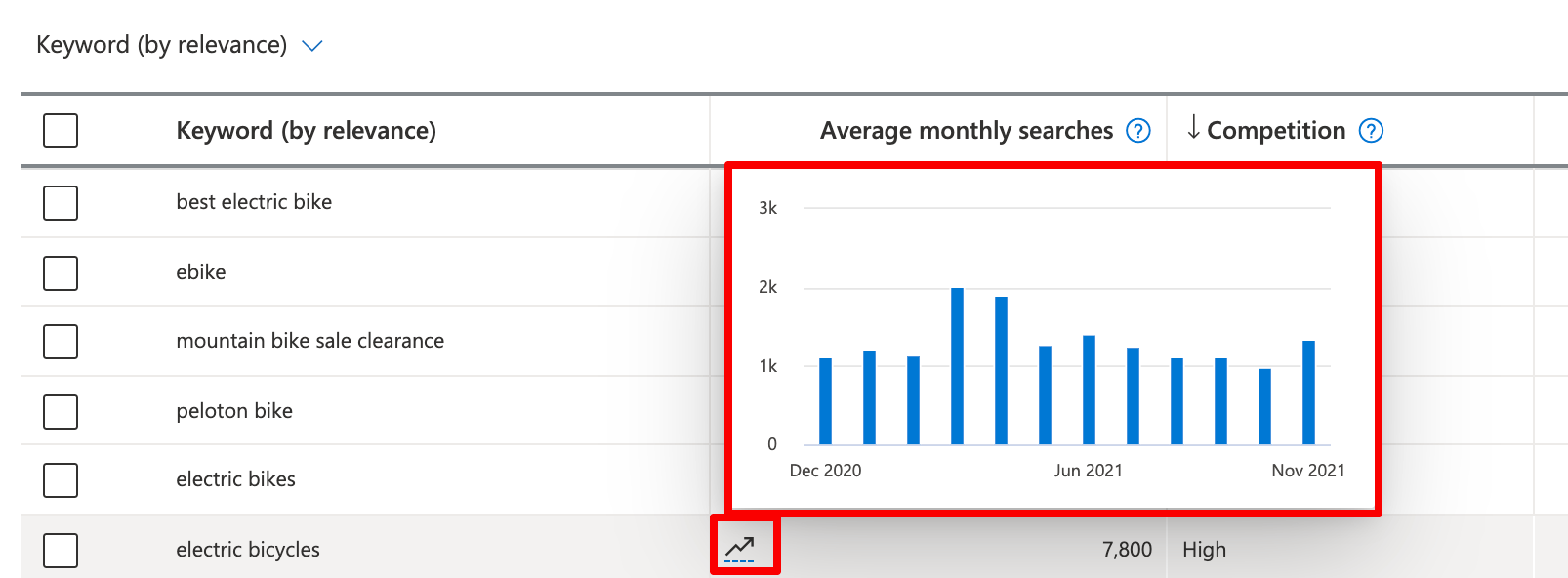 График популярности запроса по месяцам в Bing