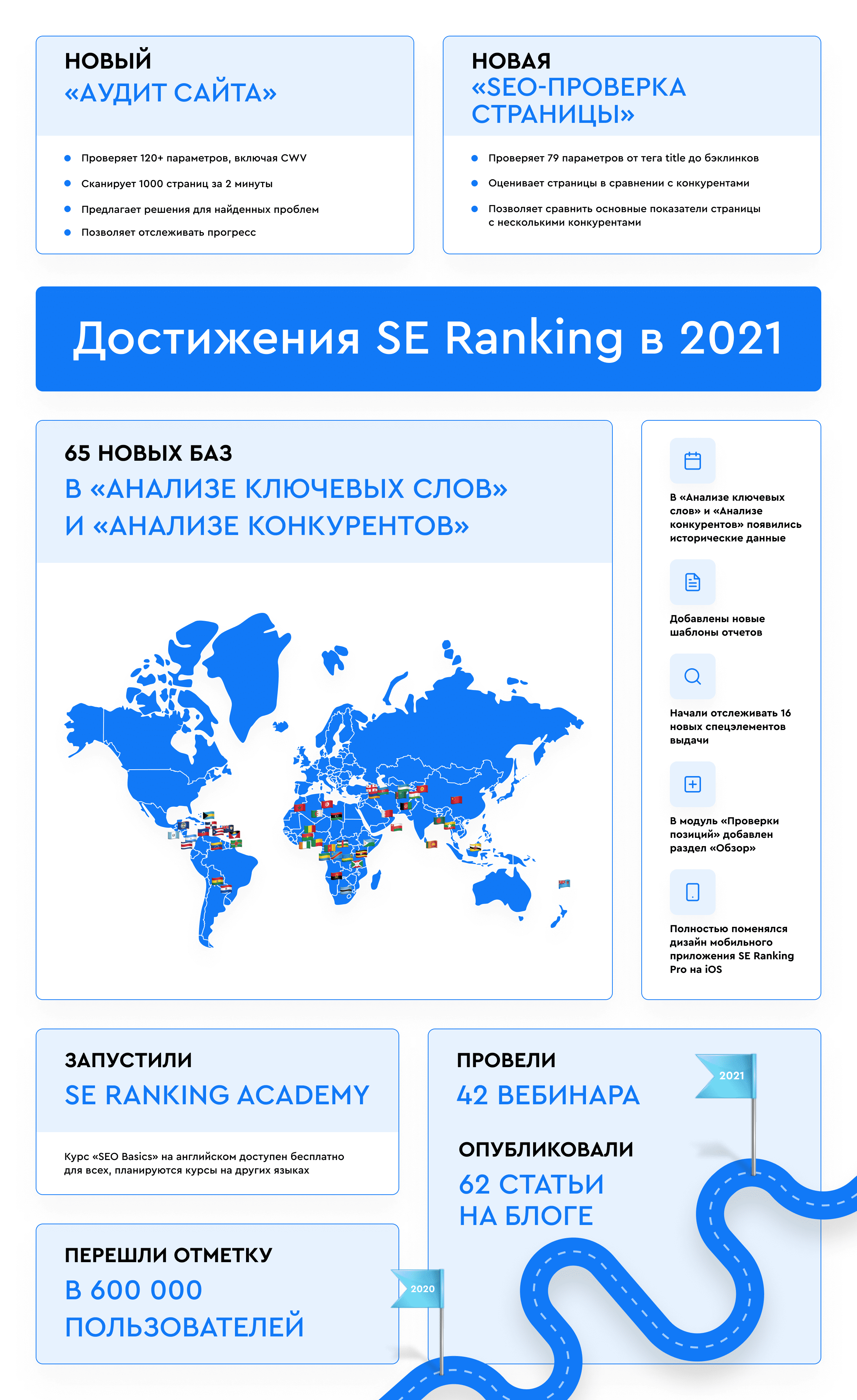 Достижения SE Ranking в 2021 году