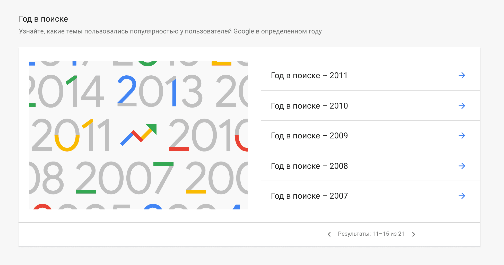 Популярные запросы по годам в Google Trends