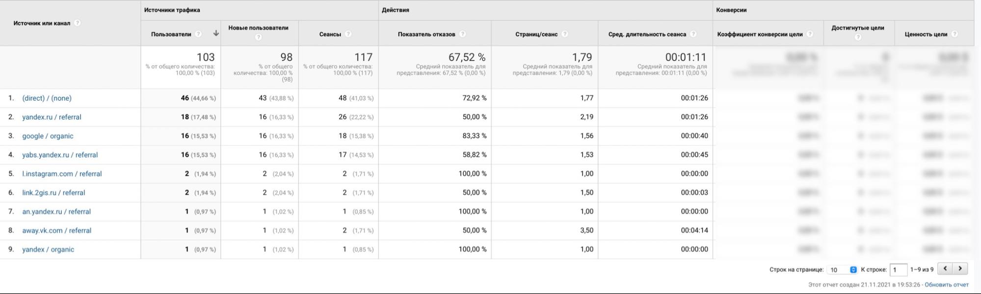Анализ трафика в Google Analytics