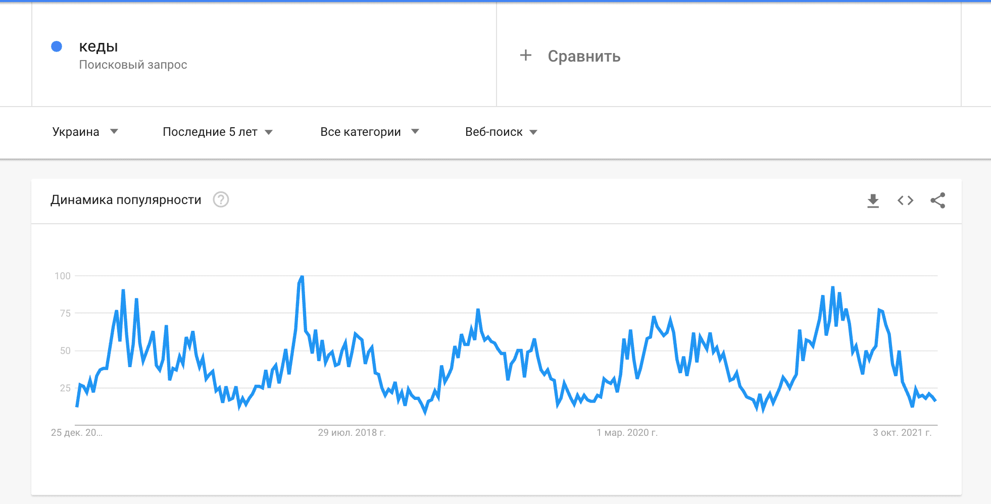 Сезонность запроса в Google Trends