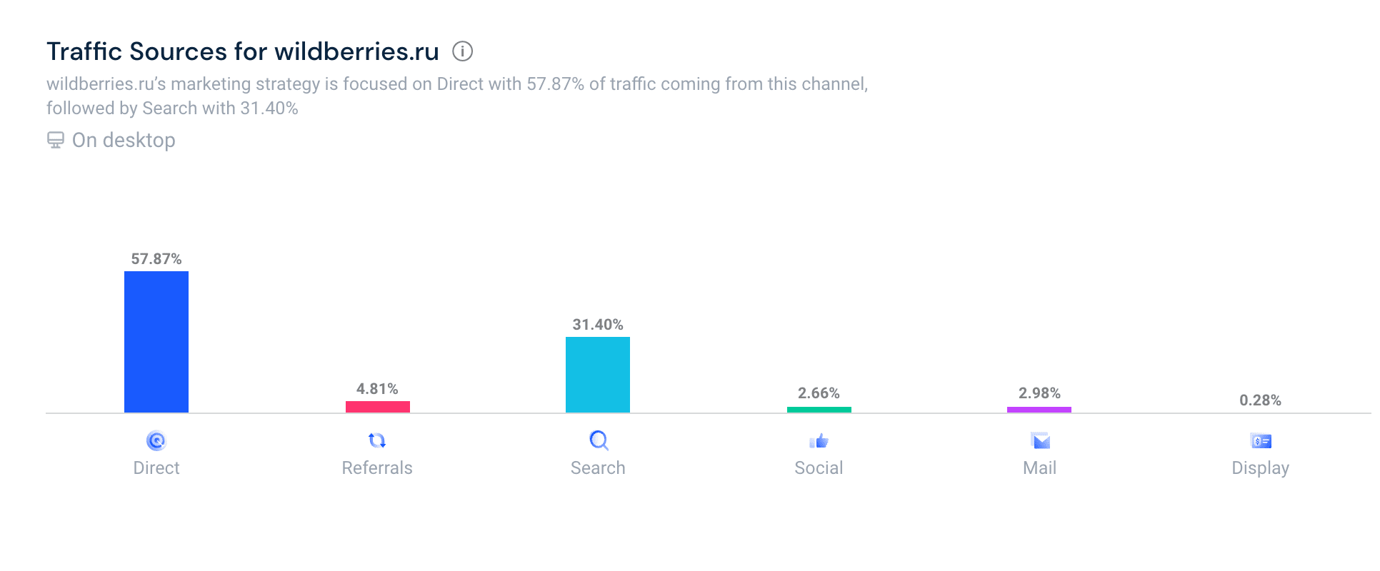 Процент посетителей из разных каналов в SimilarWeb