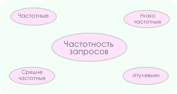 vidy_zaprosov_po_chastote
