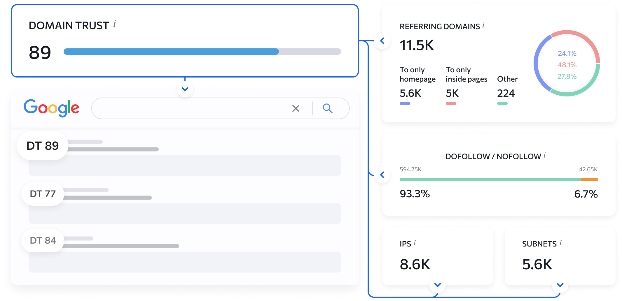 How is the Domain Trust score calculated?