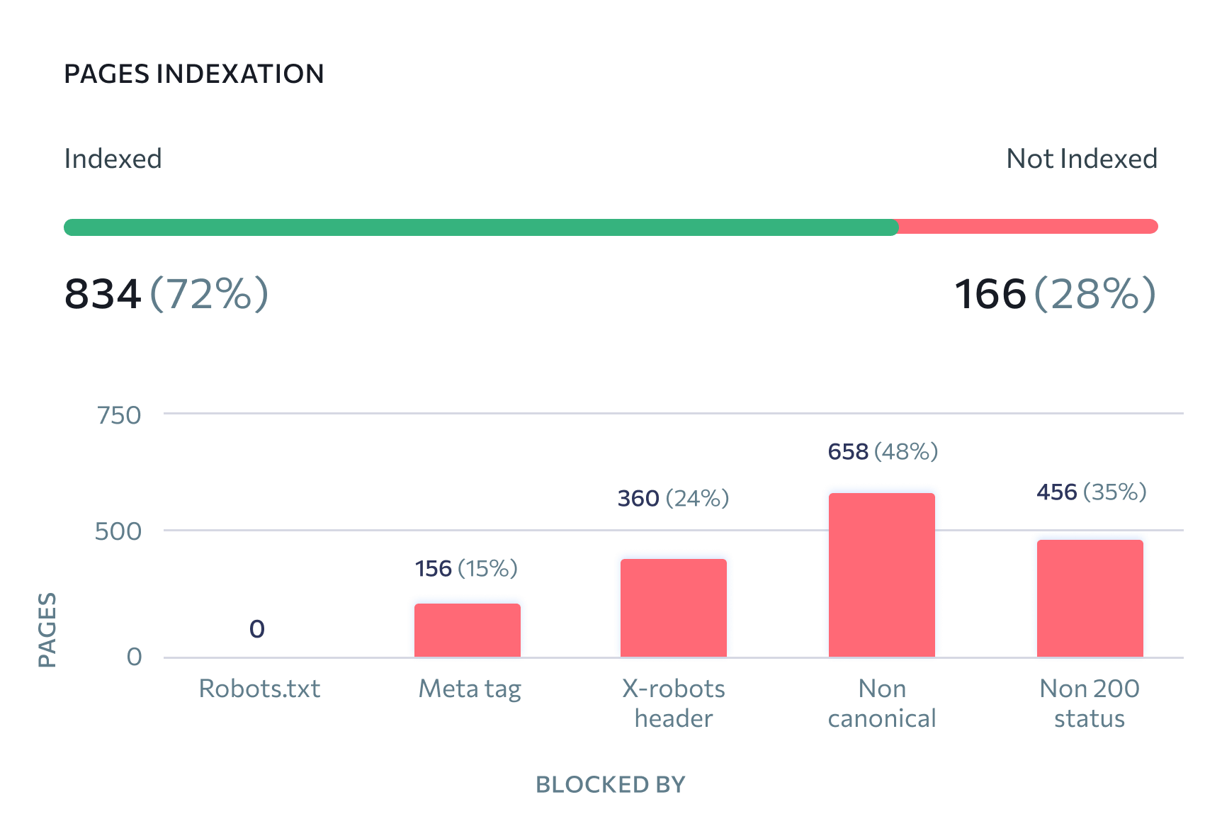 Website Audit Tool | In-Depth Technical SEO Audit of Your Site