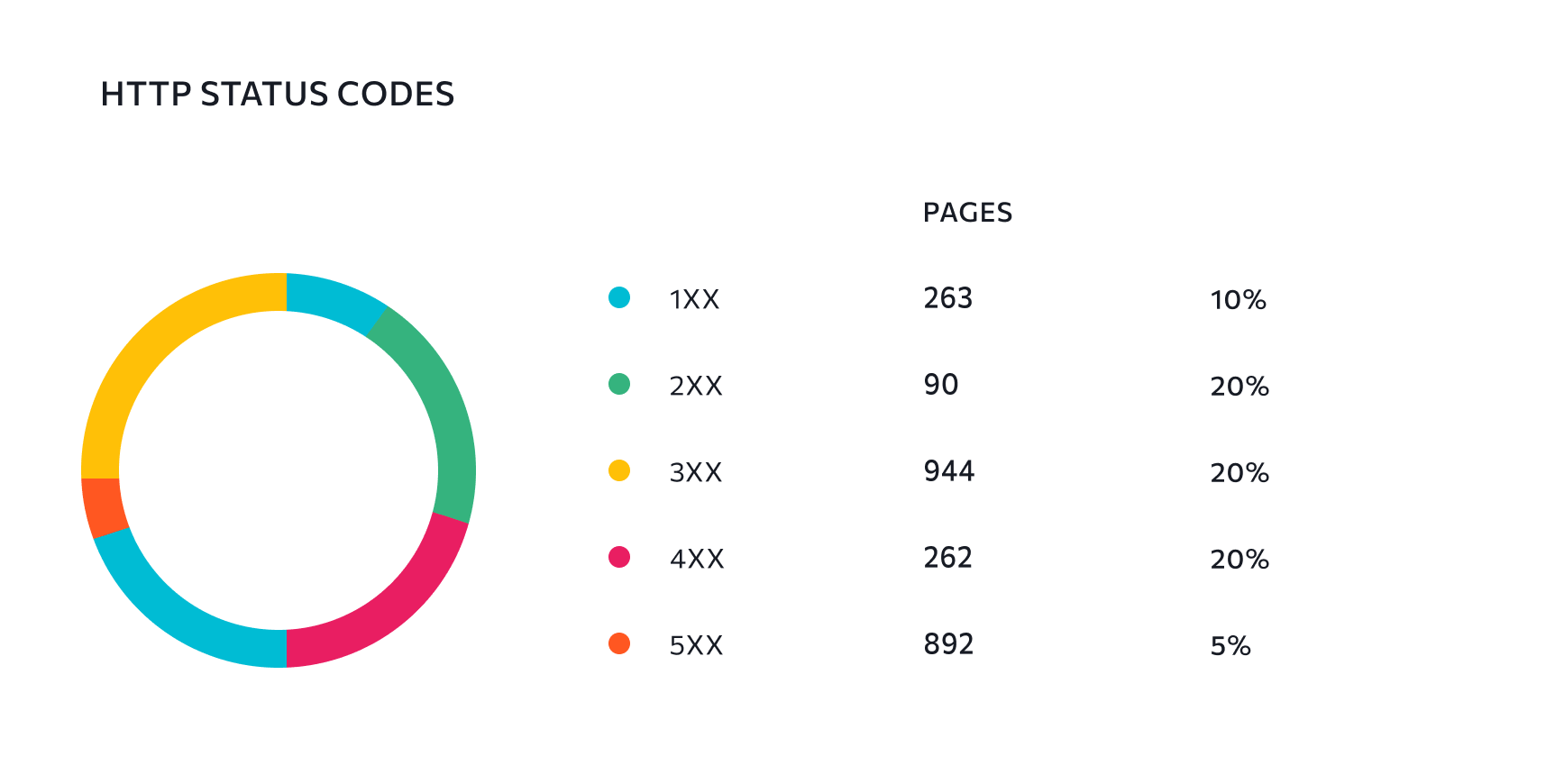 Коди відповіді HTTP