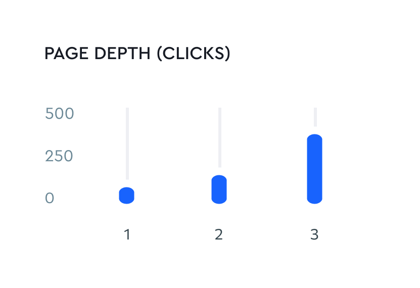 La profondeur de page et les temps de la réponse de la part de serveur