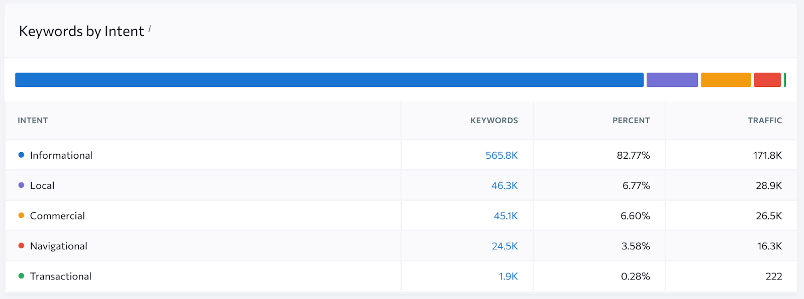 Keywords by intent in SE Ranking