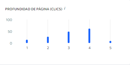 profundidad de clics