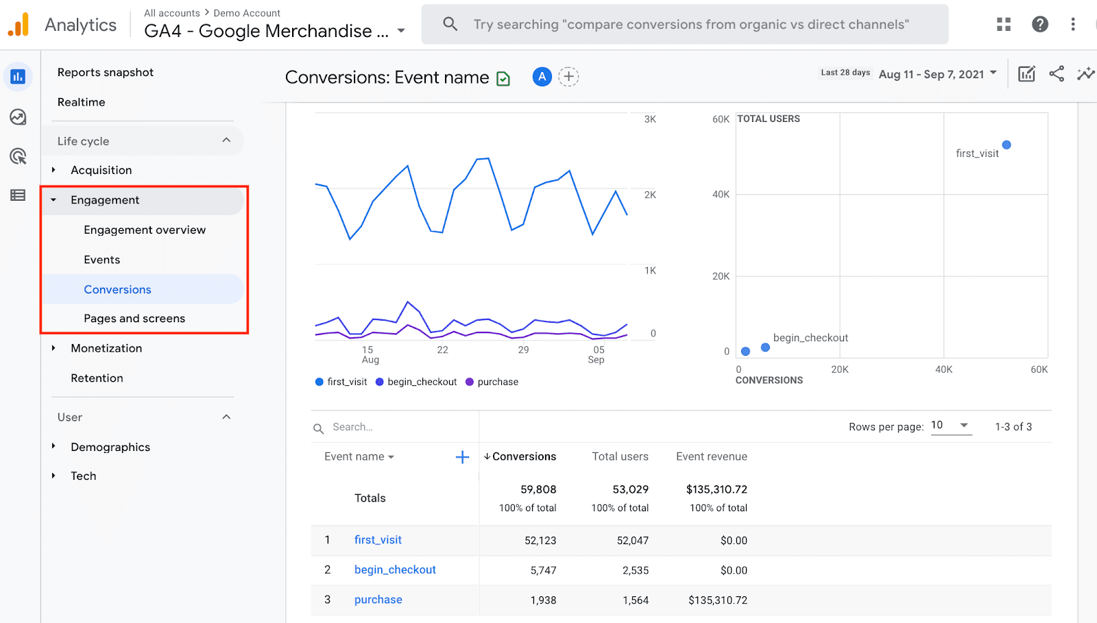 Conversions Report in Google Analytics 4