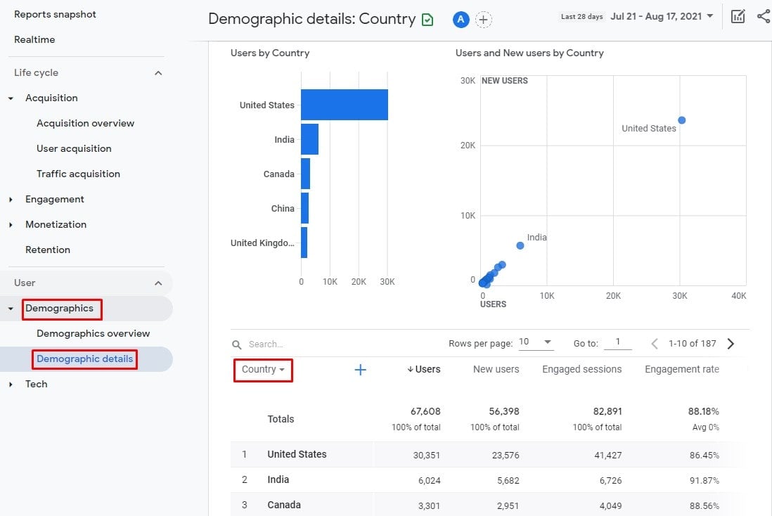 Demographics Details Report in GA4