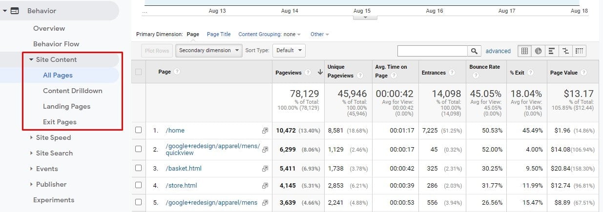 All Pages Report in Universal Analytics
