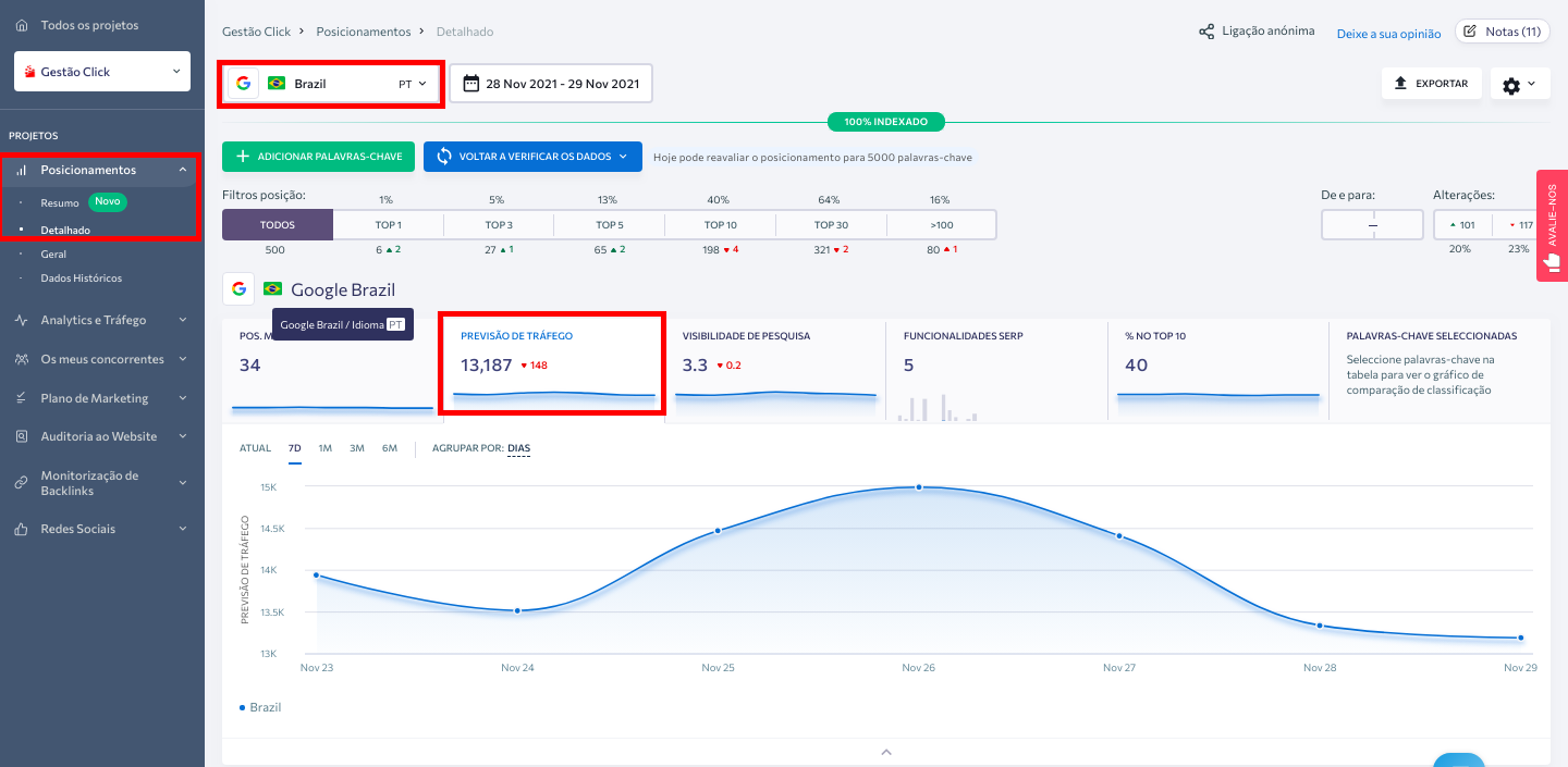 Analisando as estimativas de tráfego: gestaoclick.com.br