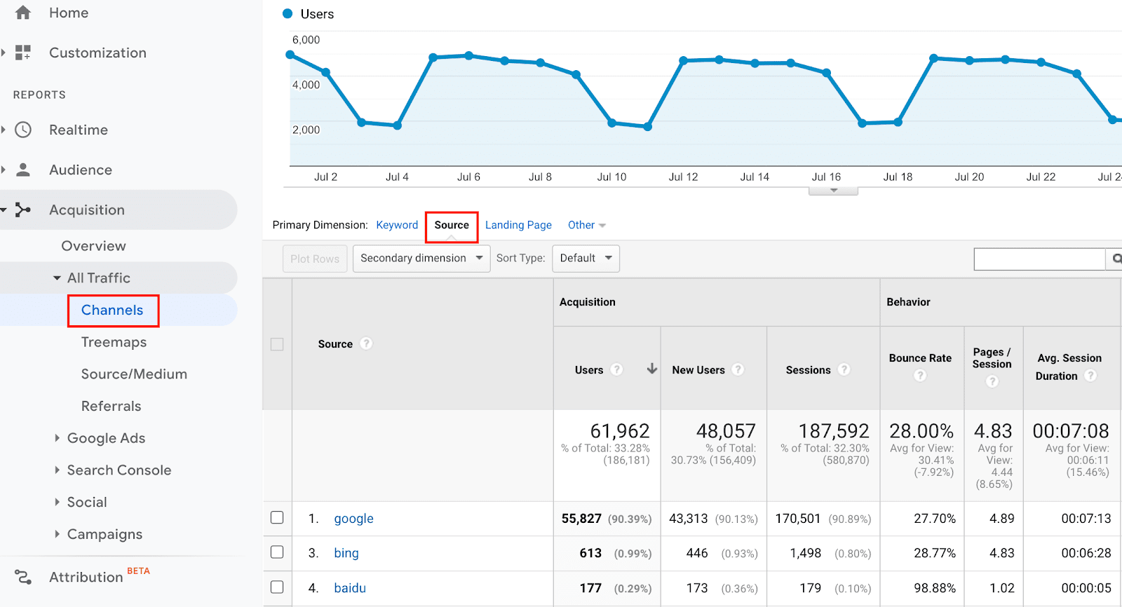 Channels Report by Source Type in Universal Analytics