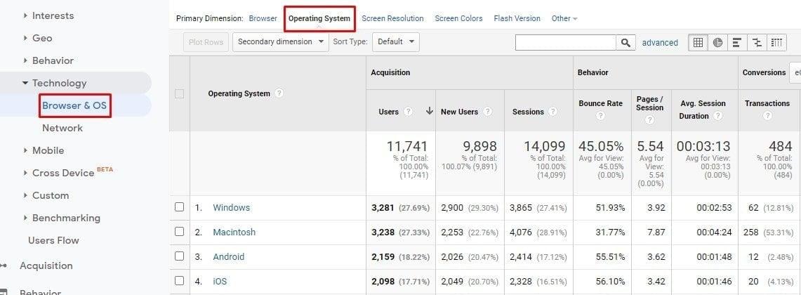 Rapport du système d'exploitation dans Universal Analytics