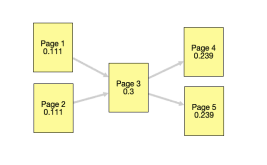 Exemple de distribution du PageRank