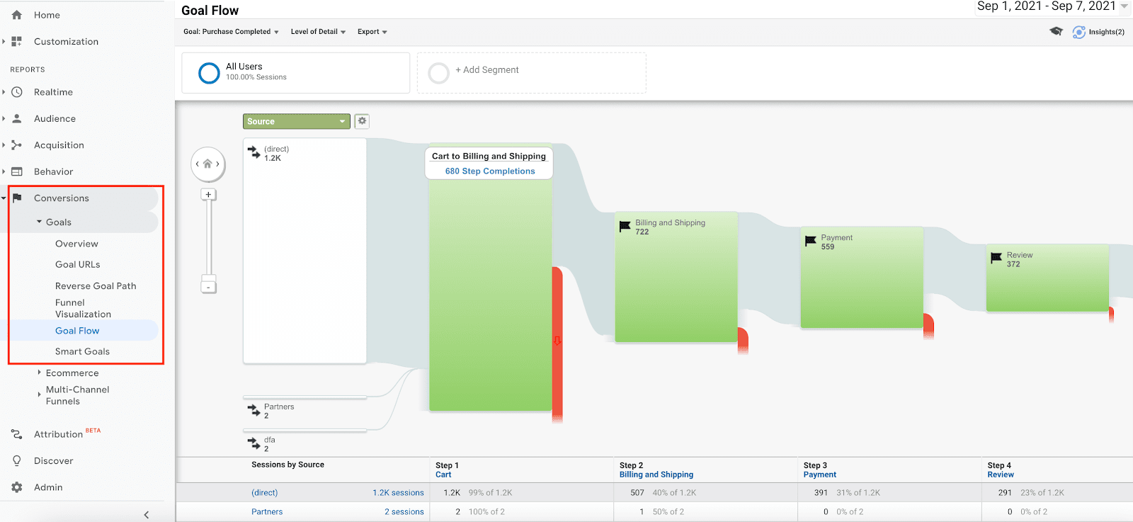 Rapport de flux d'objectifs dans Google Analytics