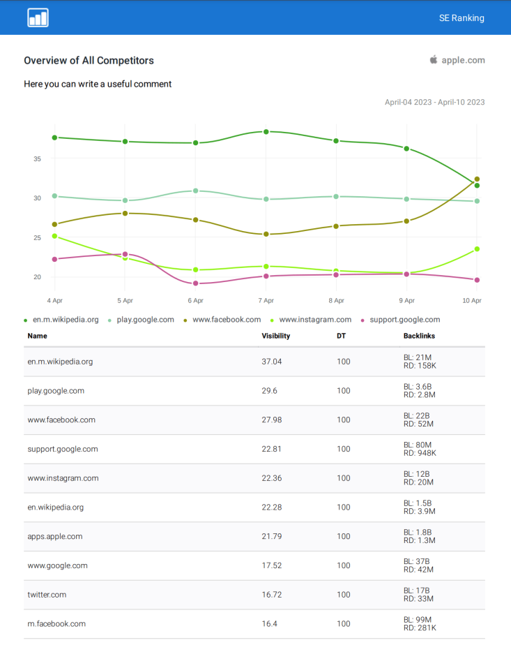 Aperçu de tous les concurrents dans le Générateur de rapports de SE Ranking