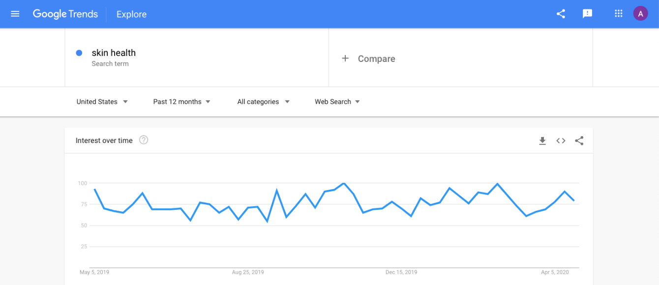 Intérêt pour la santé de la peau au fil du temps via Google Trends