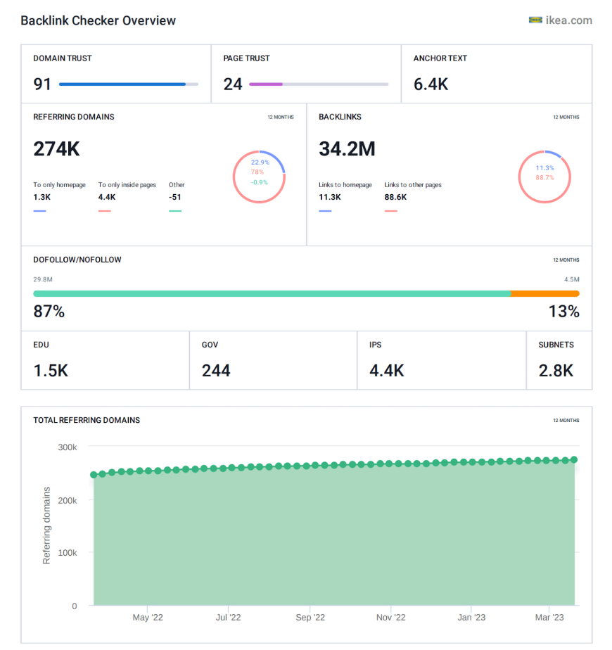 Rapport sur les backlinks dans le Générateur de rapports de SE Ranking