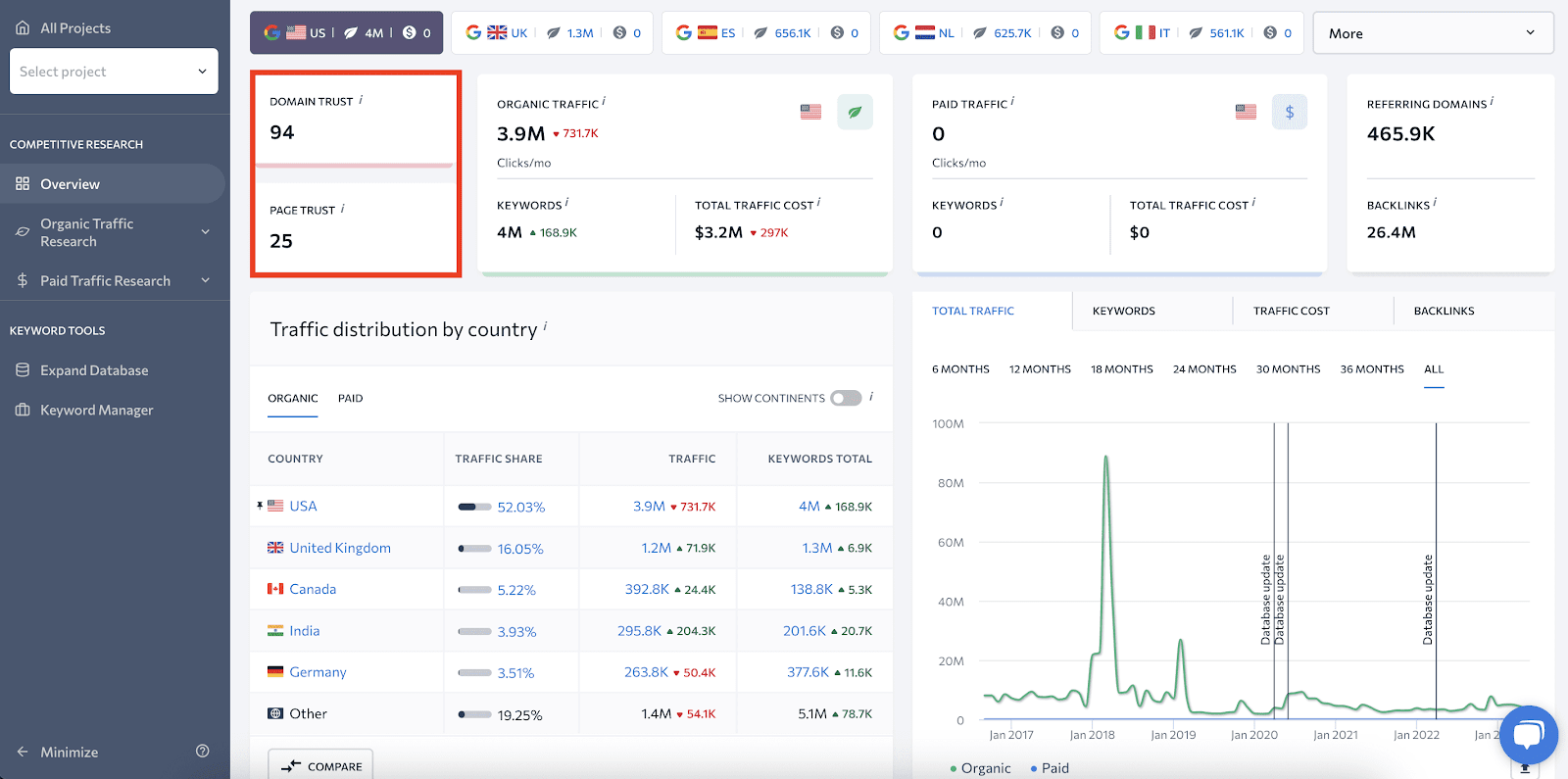 Scores de confiance de domaine et de page dans SE Ranking
