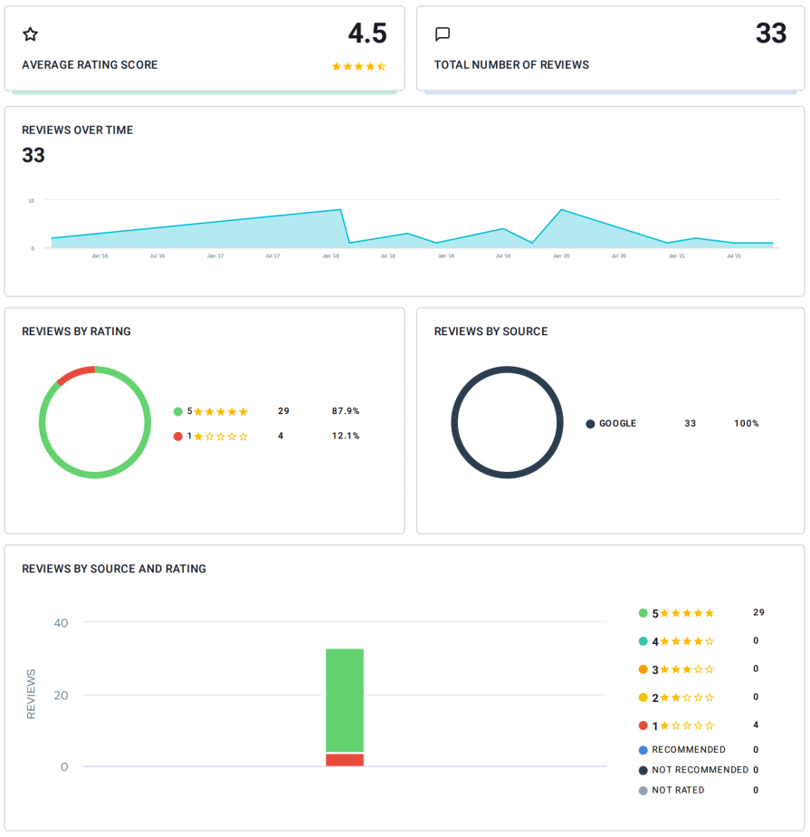 Rapport sur les conversions dans le Générateur de rapports de SE Ranking