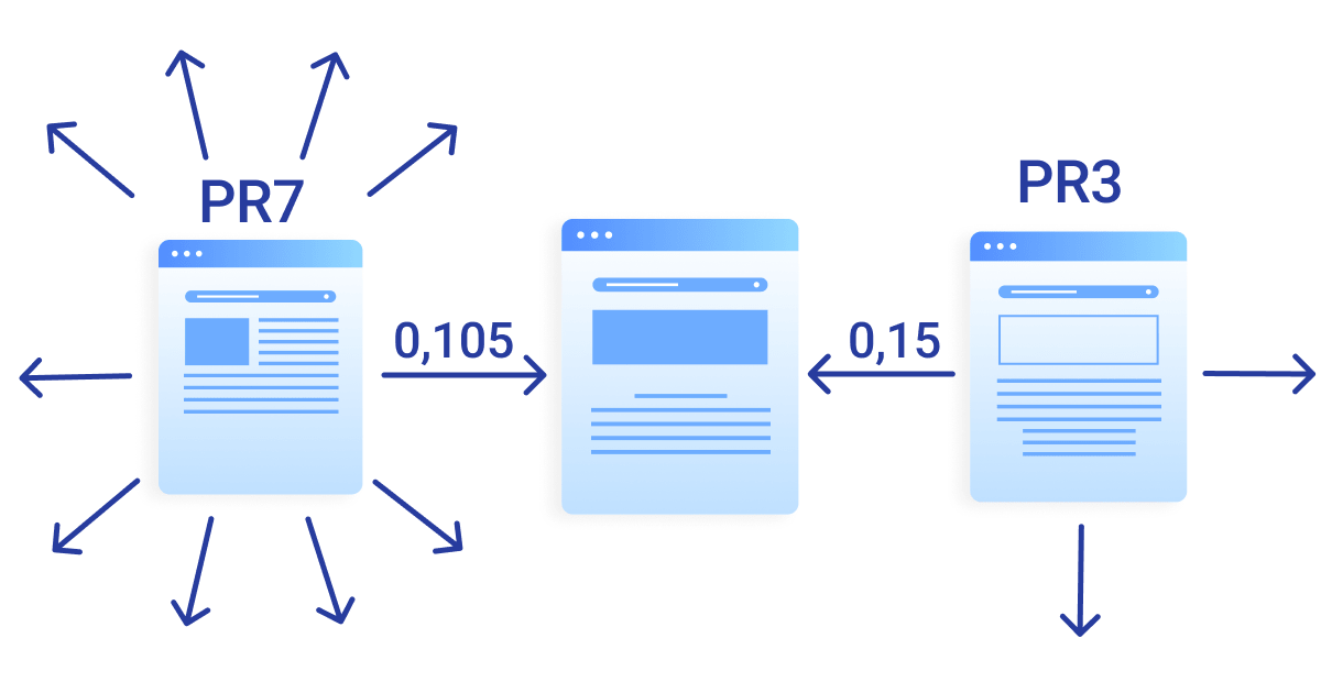 La valeur du PageRank est basée sur le nombre de liens sortants