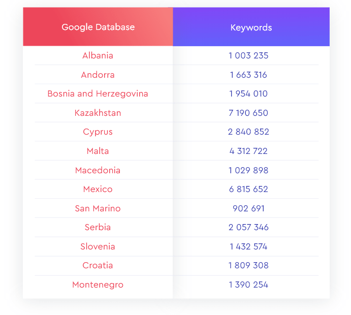 SE Ranking added new Google databases