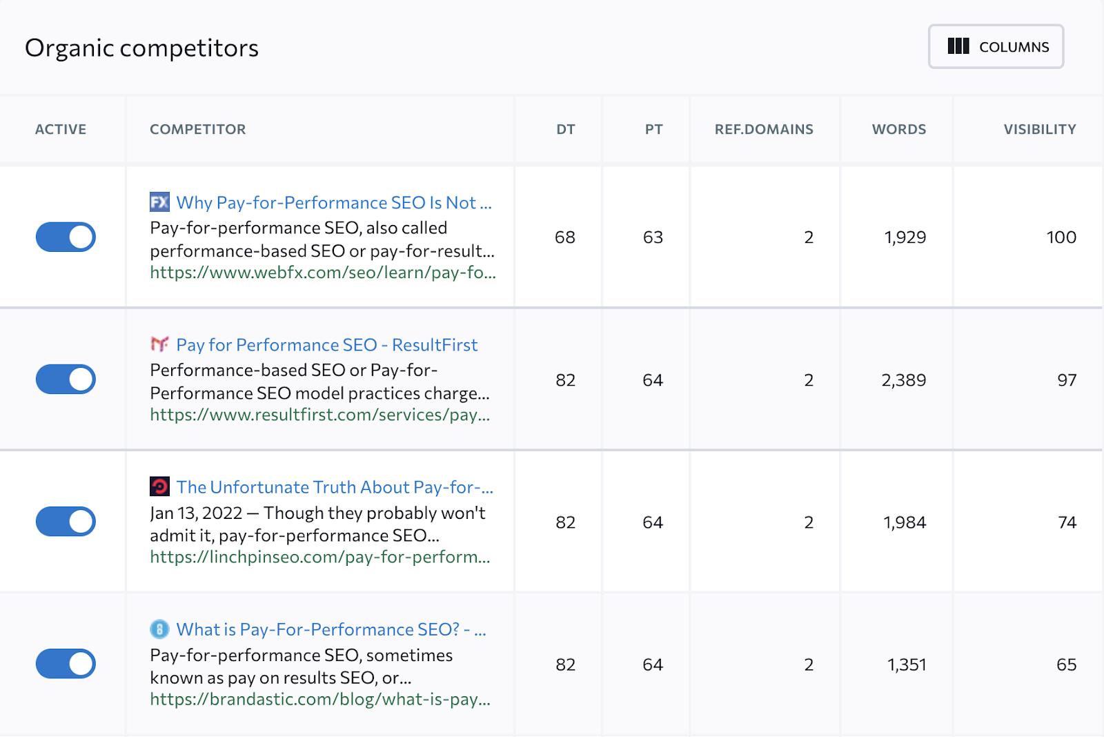 Content Editor shows organic competitors