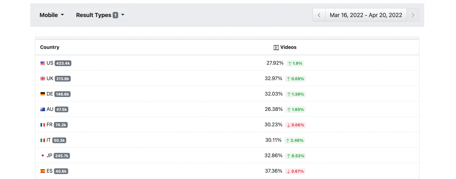Video-SERPs-Statistiken