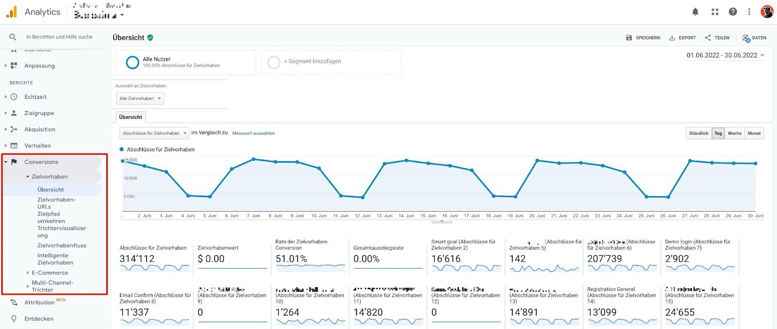 Übersicht über Zielvorhaben in Google Analytics im "Conversions"-Modul