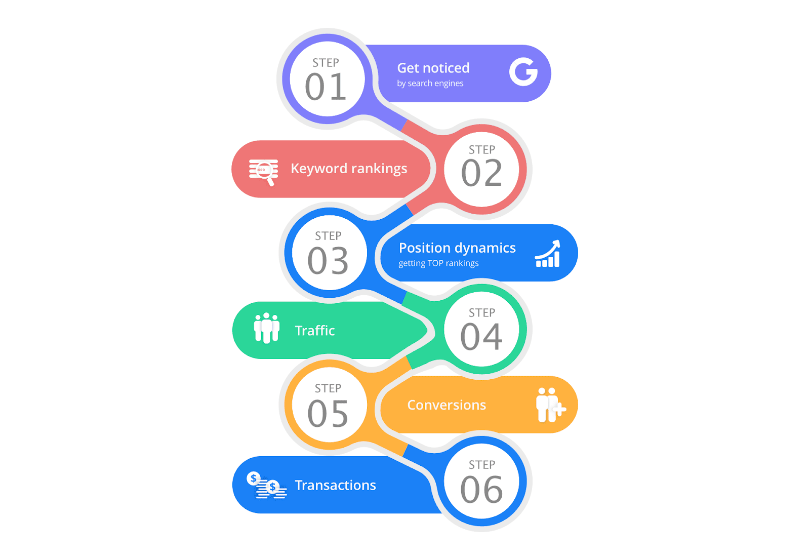 Stufen der Verfolgung von KPIs