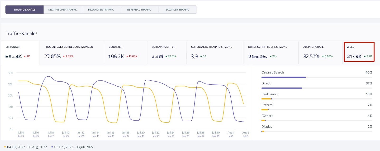 Anzahl von erreichnten ZIelen (oder Zielvorhaben) kann man auch im Modul "Analytics & Traffic" in SE Ranking verfolgen.