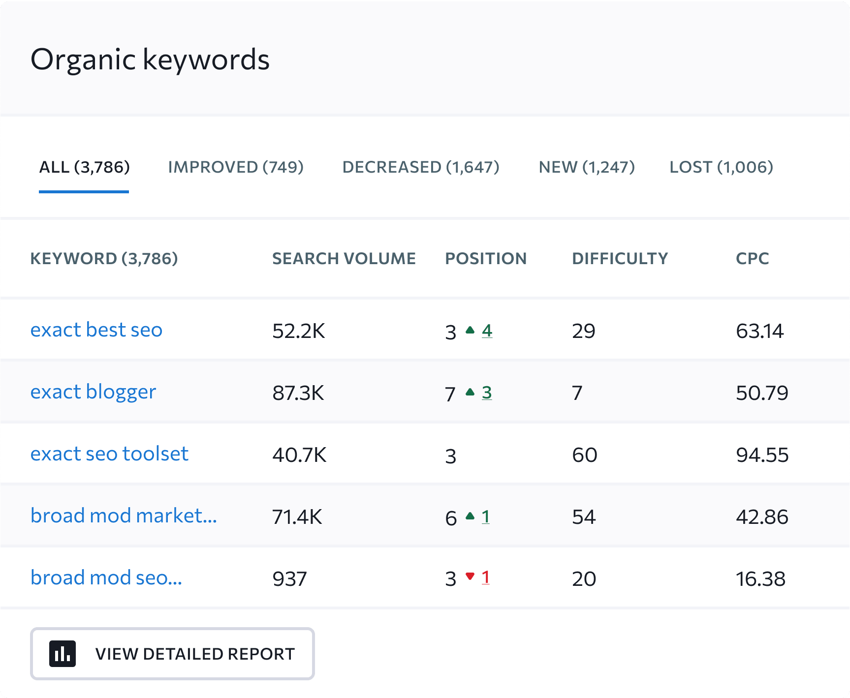 SEO Competitor Analysis and Research Tool with PPC Insights