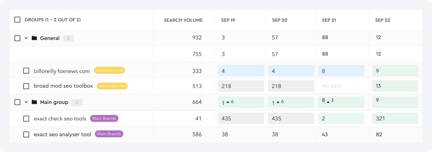 Keywords with positions in Bing and its dynamics (they increase or decrease)