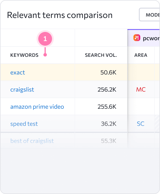 Understand what keywords to use — analyze current terms and find new ones