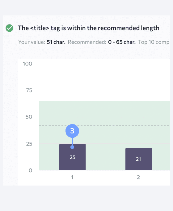 Fix recommendations and competitive comparisons provide you with actionable insights on how your pages can be improved to outrank the competition.