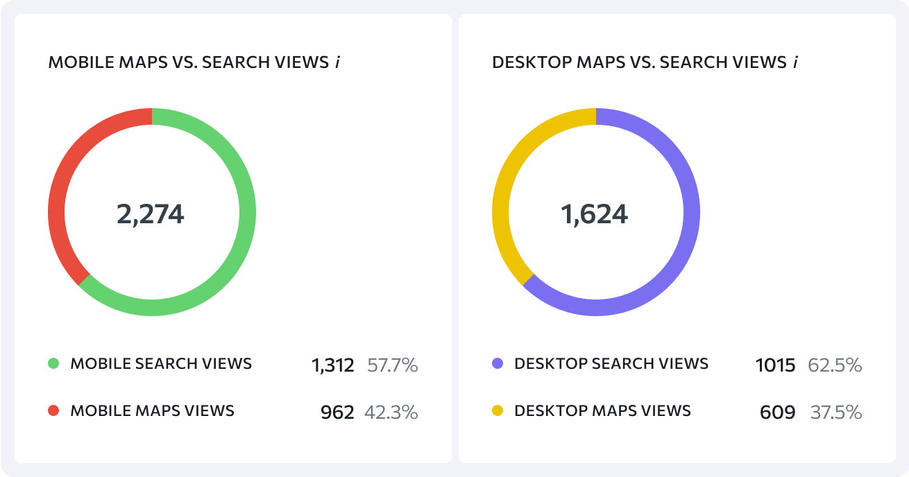 Sort results by type of search to define the most effective keywords