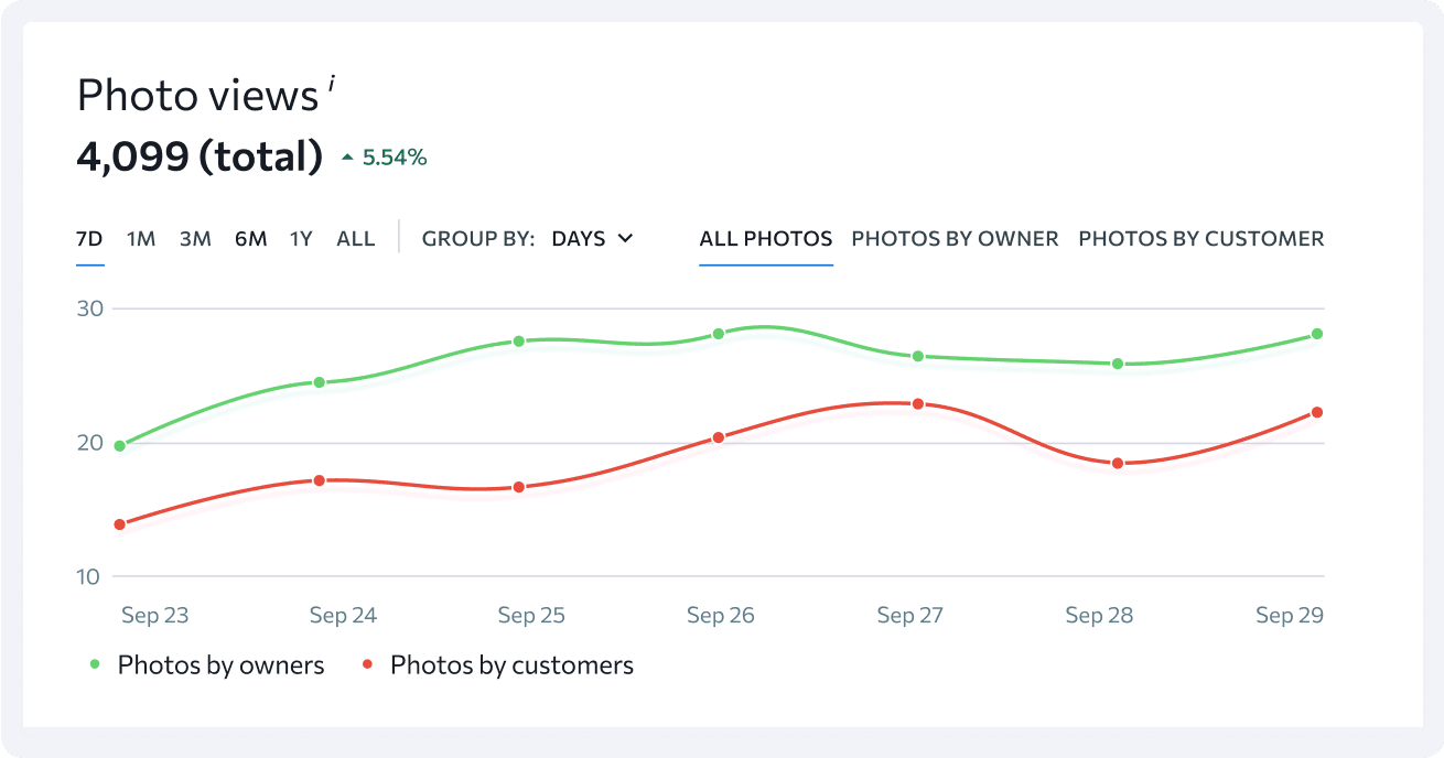 Découvrez comment les clients potentiels voient vos photos