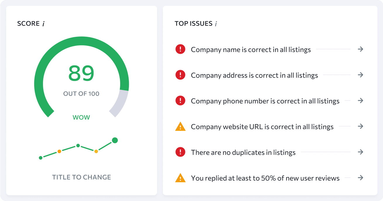 Bewerte die Effektivität der digitalen Marketingaktivitäten eines Standorts und untersuche die wichtigsten Probleme