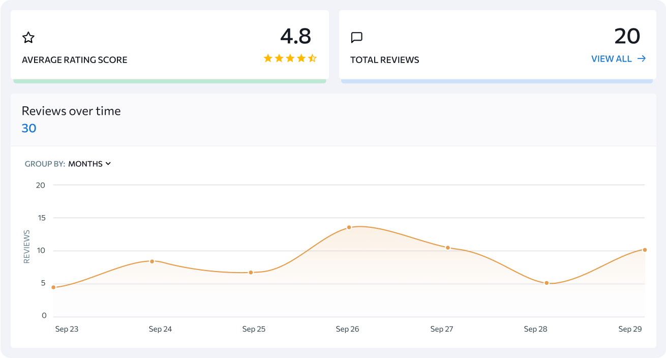 Definisci la dinamica delle recensioni sulla posizione