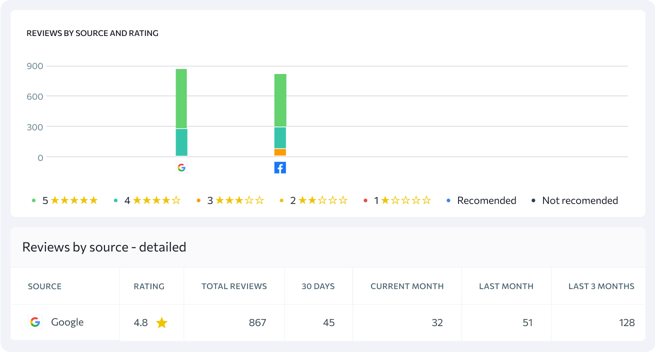 Analizza la distribuzione delle recensioni su tutte le fonti, inclusi Google e Facebook