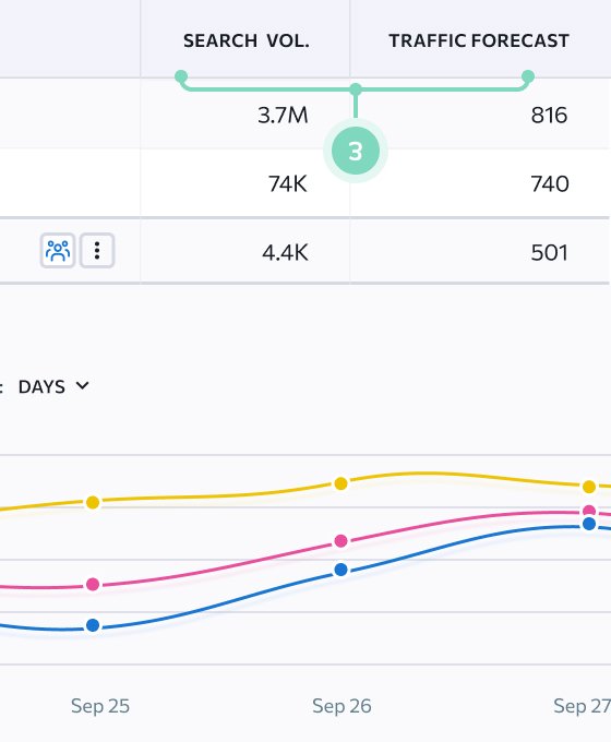 Get more insights with our search volume and traffic forecast features