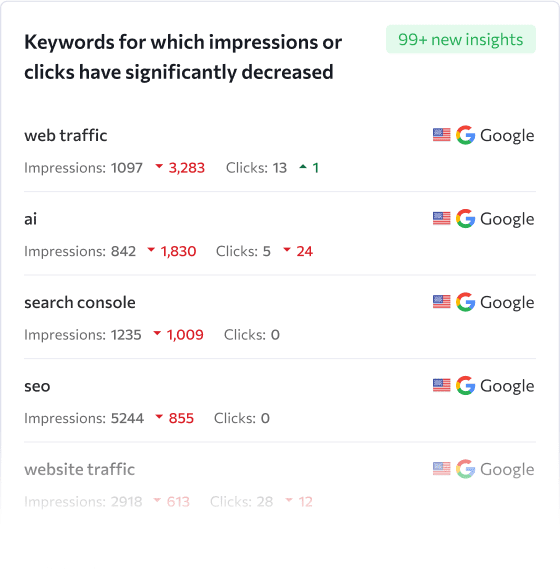 Keywords and pages spikes and drops